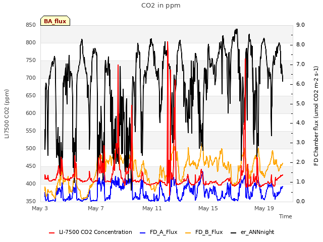 Explore the graph:CO2 in ppm in a new window