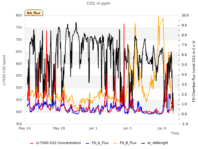 Explore the graph:CO2 in ppm in a new window