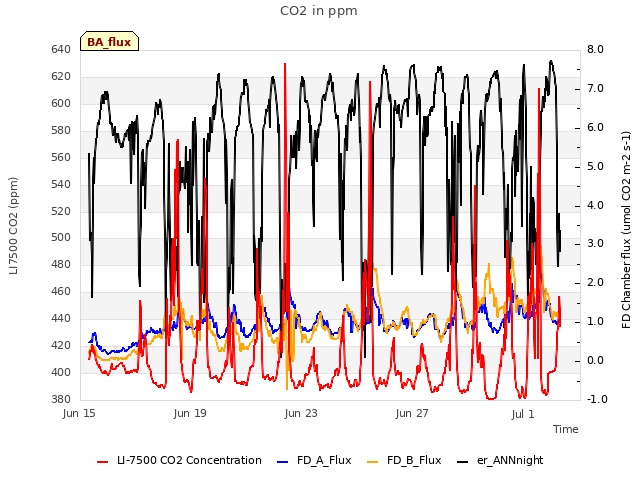 Explore the graph:CO2 in ppm in a new window