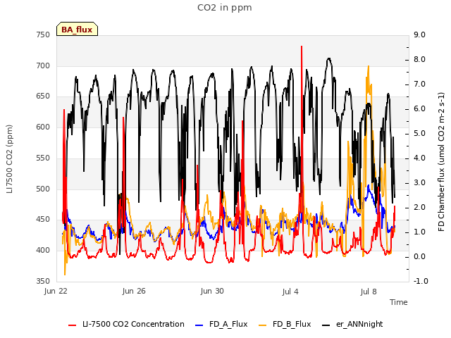 Explore the graph:CO2 in ppm in a new window