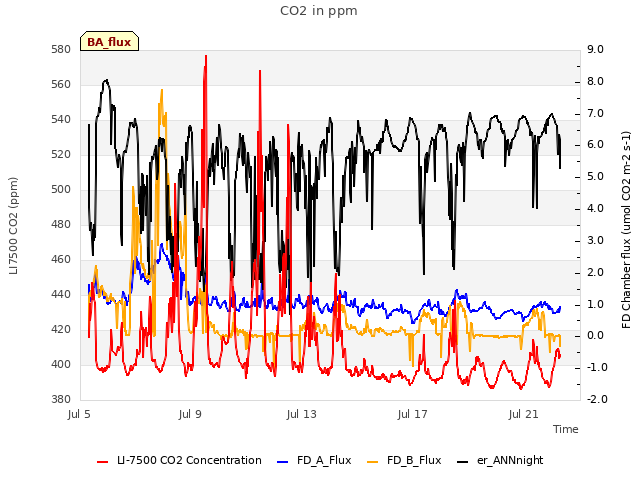 Explore the graph:CO2 in ppm in a new window