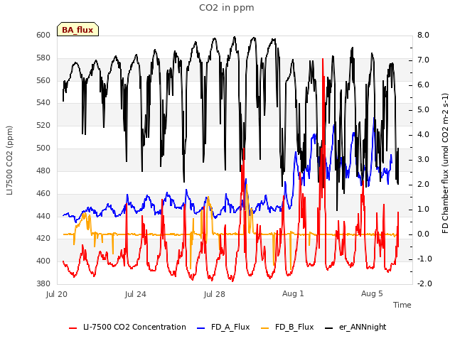 Explore the graph:CO2 in ppm in a new window