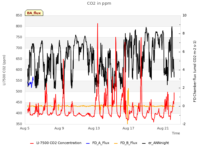 Explore the graph:CO2 in ppm in a new window