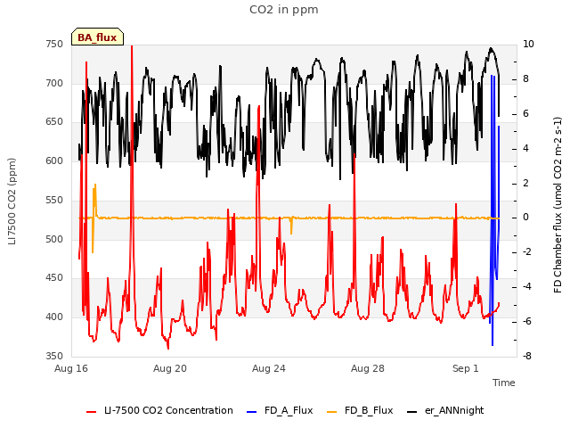 Explore the graph:CO2 in ppm in a new window