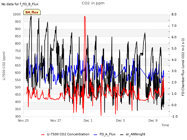 Explore the graph:CO2 in ppm in a new window