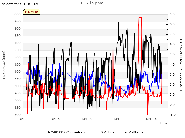 Explore the graph:CO2 in ppm in a new window