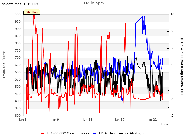 Explore the graph:CO2 in ppm in a new window