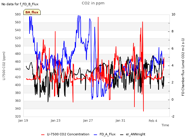 Explore the graph:CO2 in ppm in a new window