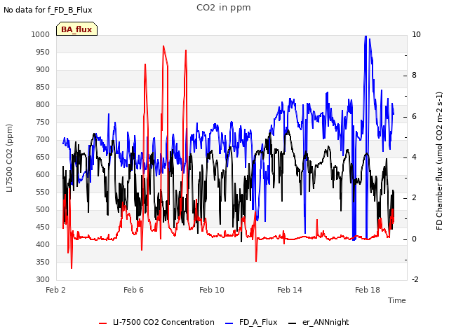 Explore the graph:CO2 in ppm in a new window