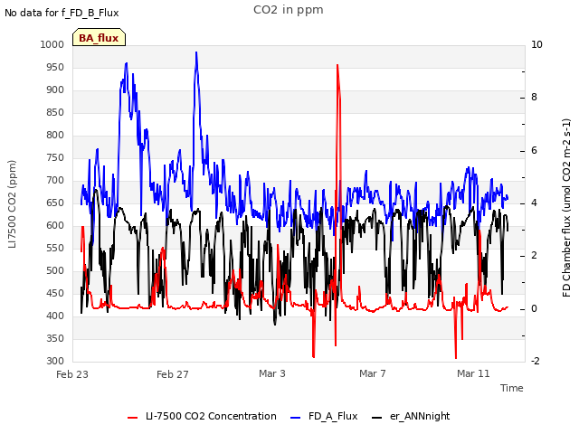 Explore the graph:CO2 in ppm in a new window