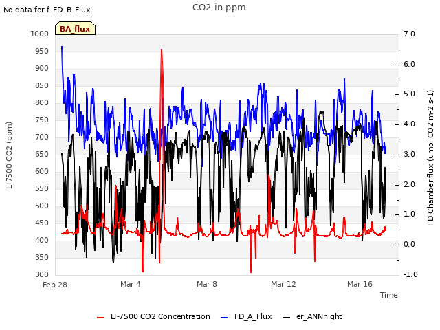 Explore the graph:CO2 in ppm in a new window