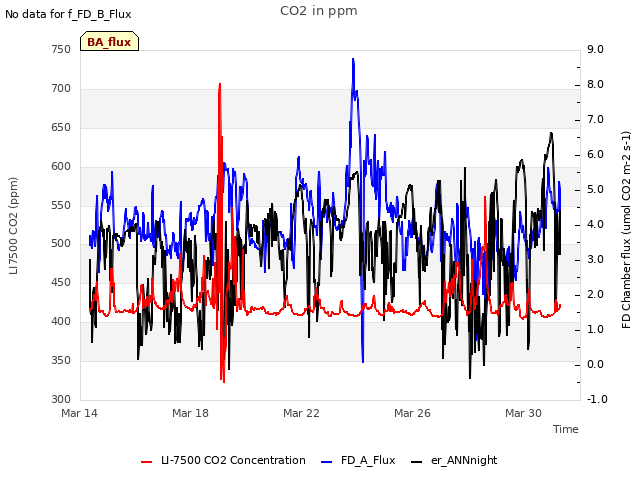 Explore the graph:CO2 in ppm in a new window