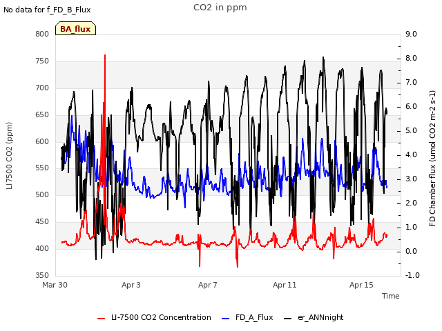 Explore the graph:CO2 in ppm in a new window