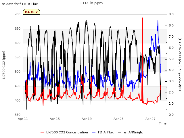 Explore the graph:CO2 in ppm in a new window