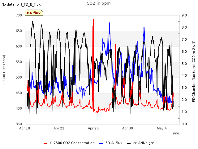 Explore the graph:CO2 in ppm in a new window