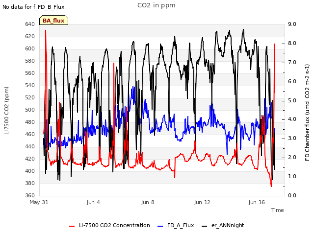 Explore the graph:CO2 in ppm in a new window