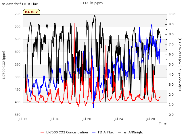 Explore the graph:CO2 in ppm in a new window