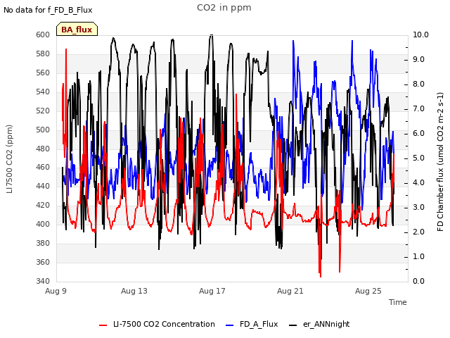 Explore the graph:CO2 in ppm in a new window