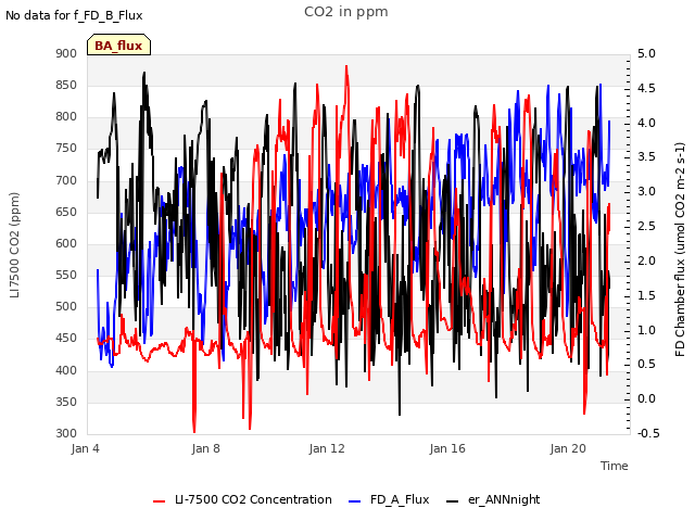 Explore the graph:CO2 in ppm in a new window