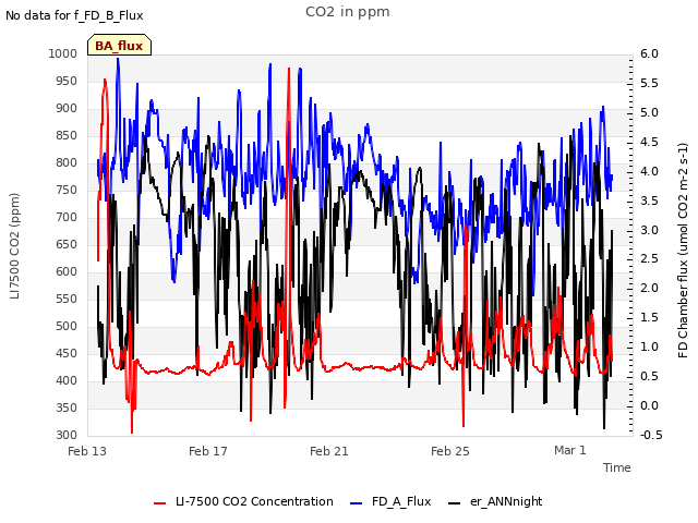 Explore the graph:CO2 in ppm in a new window