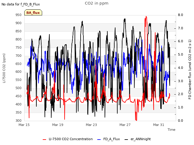 Explore the graph:CO2 in ppm in a new window