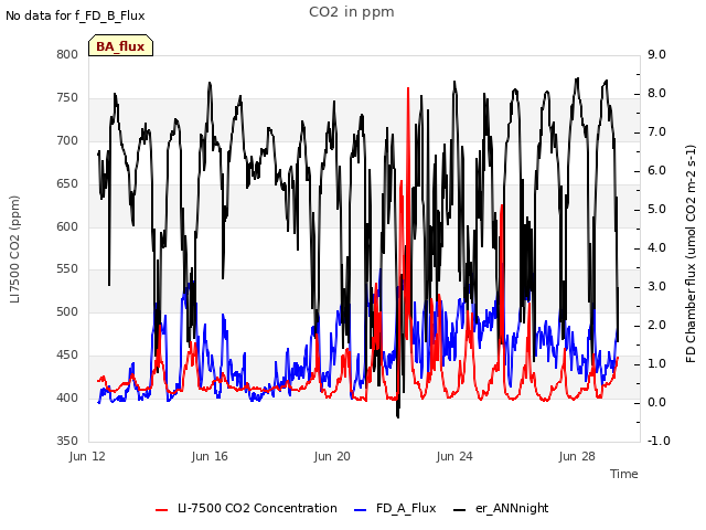 Explore the graph:CO2 in ppm in a new window