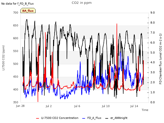 Explore the graph:CO2 in ppm in a new window