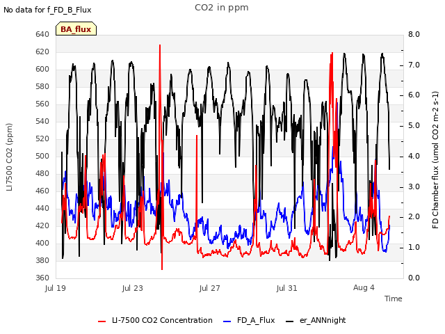 Explore the graph:CO2 in ppm in a new window