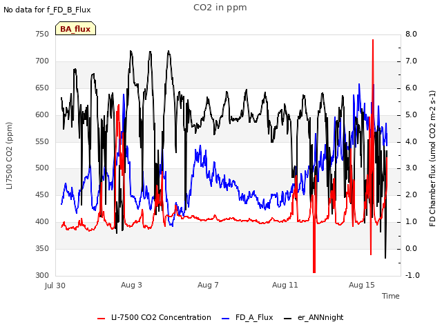 Explore the graph:CO2 in ppm in a new window