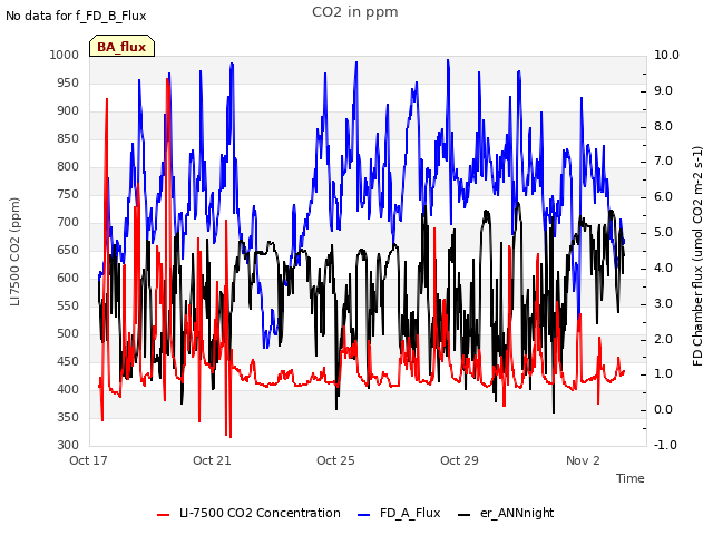 Explore the graph:CO2 in ppm in a new window