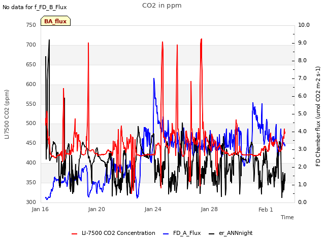 Explore the graph:CO2 in ppm in a new window