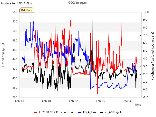 Explore the graph:CO2 in ppm in a new window