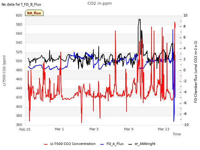 Explore the graph:CO2 in ppm in a new window