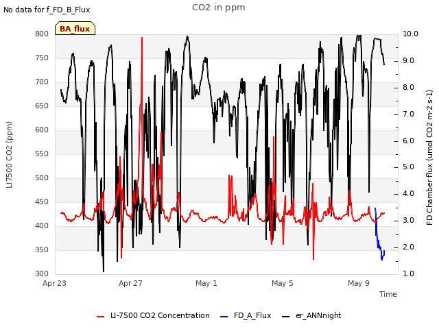 Explore the graph:CO2 in ppm in a new window