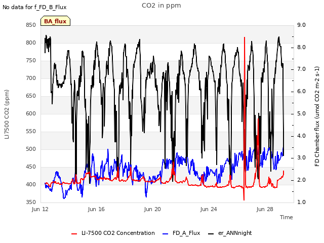 Explore the graph:CO2 in ppm in a new window