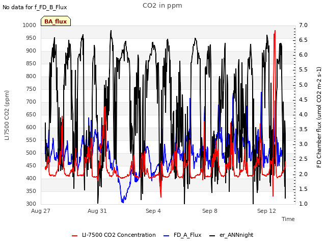 Explore the graph:CO2 in ppm in a new window