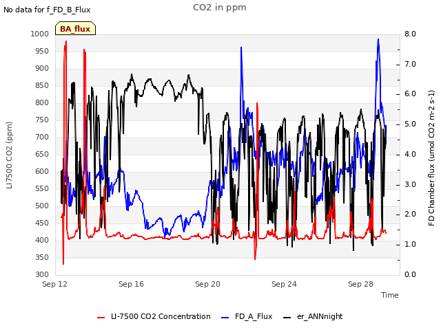 Explore the graph:CO2 in ppm in a new window