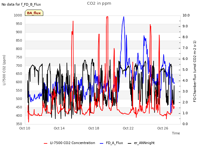 Explore the graph:CO2 in ppm in a new window