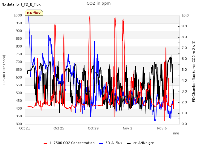 Explore the graph:CO2 in ppm in a new window