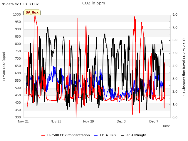 Explore the graph:CO2 in ppm in a new window