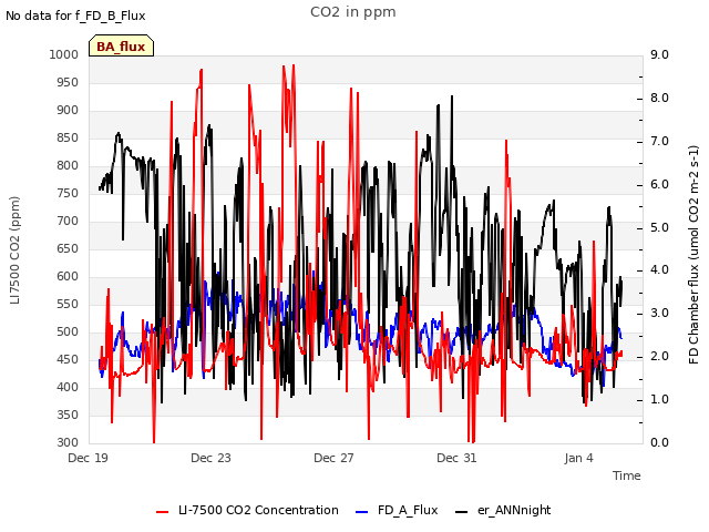 Explore the graph:CO2 in ppm in a new window