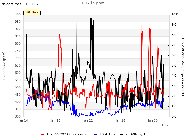 Explore the graph:CO2 in ppm in a new window