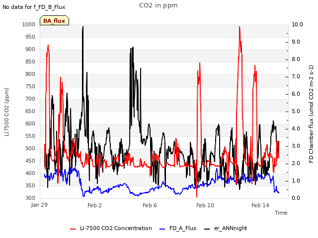 Explore the graph:CO2 in ppm in a new window