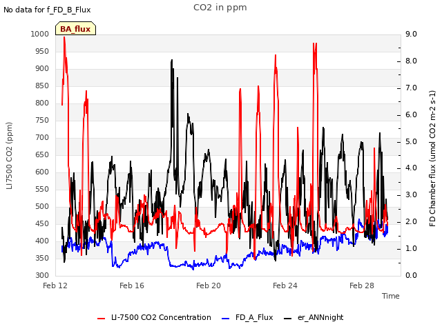 Explore the graph:CO2 in ppm in a new window