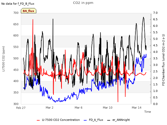 Explore the graph:CO2 in ppm in a new window