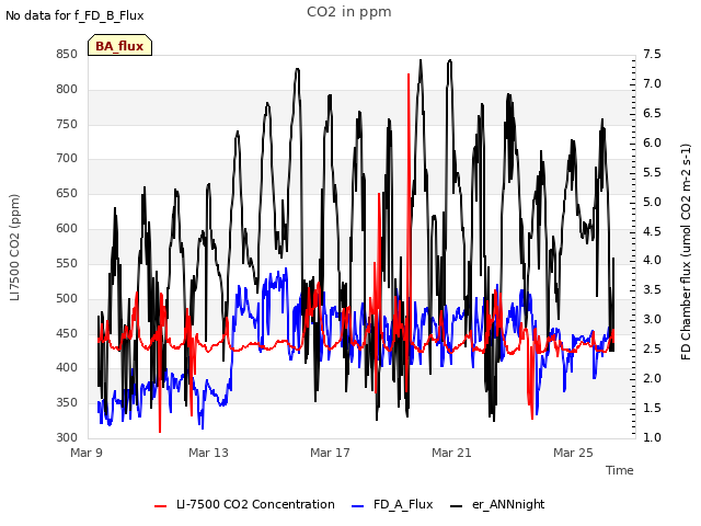 Explore the graph:CO2 in ppm in a new window