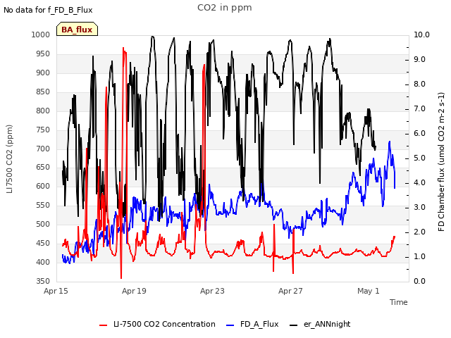 Explore the graph:CO2 in ppm in a new window