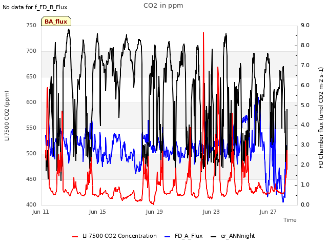 Explore the graph:CO2 in ppm in a new window