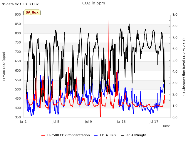 Explore the graph:CO2 in ppm in a new window