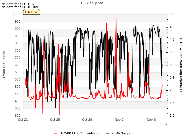 Explore the graph:CO2 in ppm in a new window